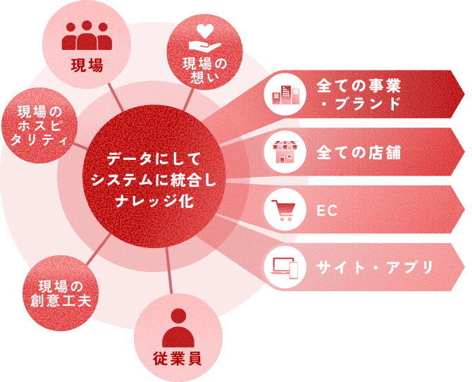日本型CRMの概念図